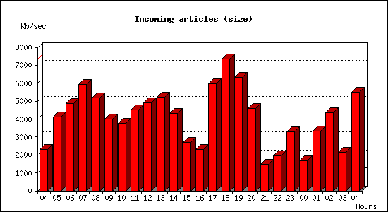 Incoming articles (size)