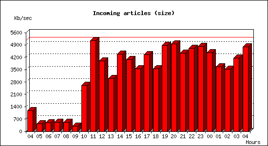 Incoming articles (size)