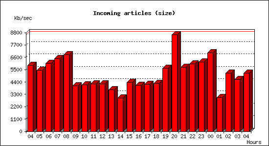 Incoming articles (size)