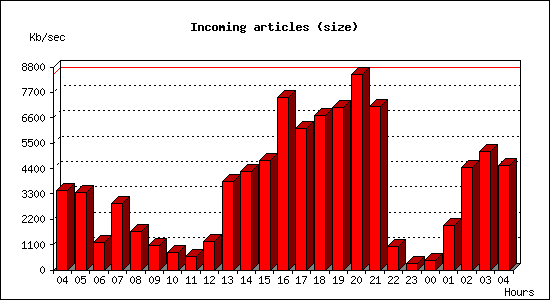 Incoming articles (size)