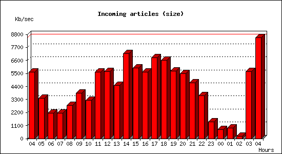 Incoming articles (size)