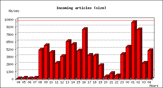 Incoming articles (size)