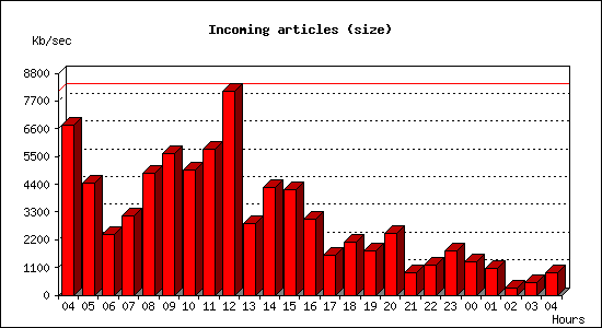 Incoming articles (size)