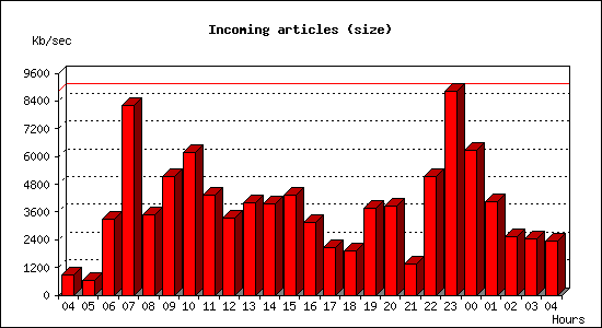 Incoming articles (size)