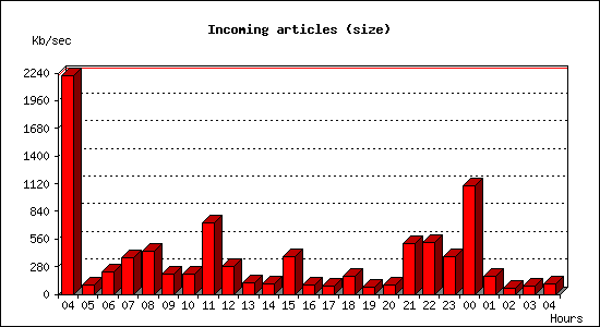 Incoming articles (size)