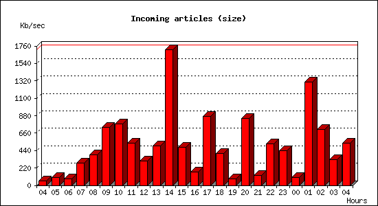 Incoming articles (size)