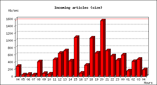 Incoming articles (size)