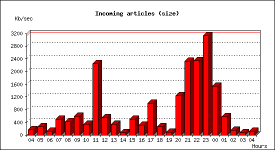 Incoming articles (size)
