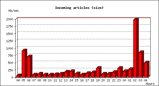 Incoming articles (size)