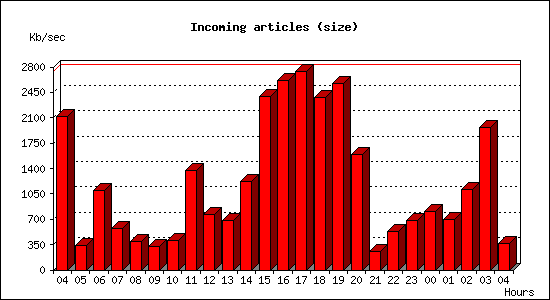 Incoming articles (size)