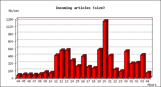 Incoming articles (size)