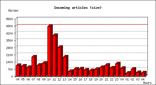 Incoming articles (size)