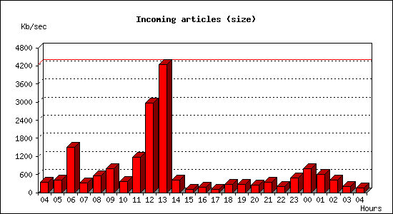 Incoming articles (size)