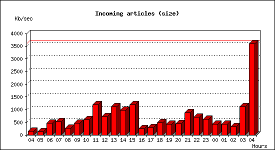 Incoming articles (size)