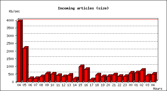 Incoming articles (size)