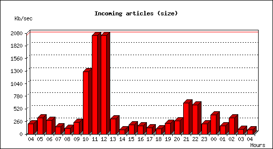 Incoming articles (size)