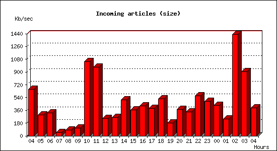 Incoming articles (size)