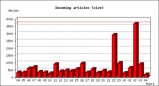 Incoming articles (size)