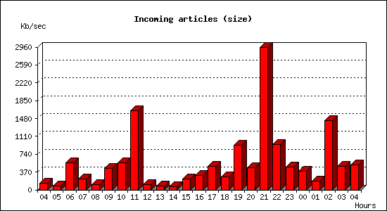 Incoming articles (size)