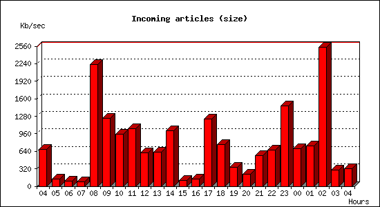 Incoming articles (size)