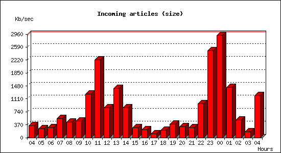 Incoming articles (size)