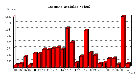 Incoming articles (size)