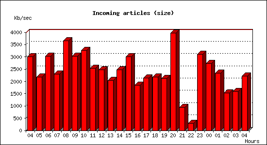 Incoming articles (size)