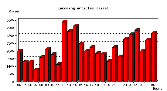 Incoming articles (size)