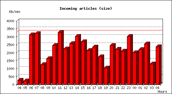 Incoming articles (size)