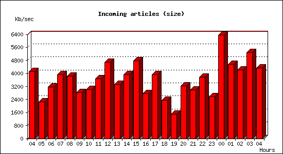 Incoming articles (size)