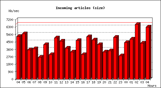 Incoming articles (size)