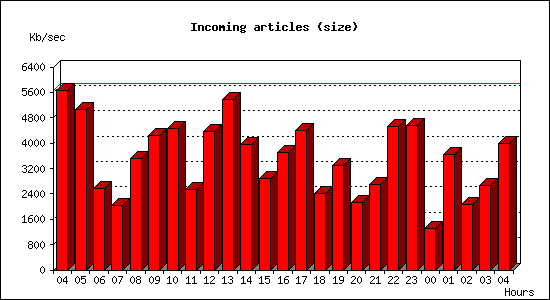 Incoming articles (size)