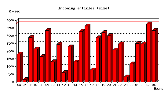 Incoming articles (size)