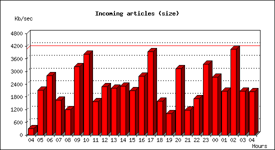 Incoming articles (size)