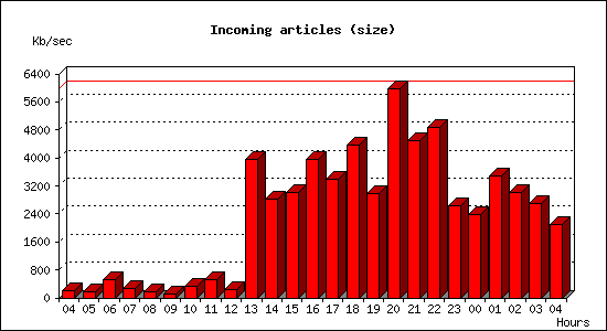 Incoming articles (size)