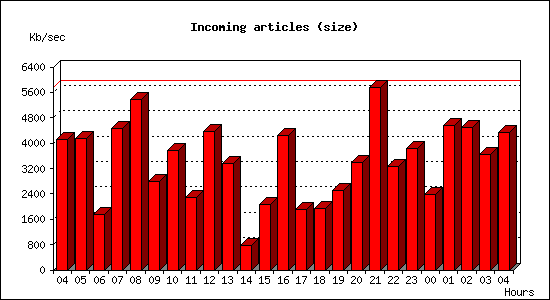 Incoming articles (size)