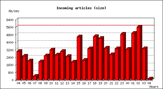 Incoming articles (size)