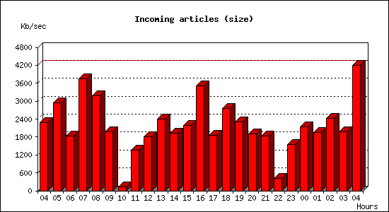 Incoming articles (size)