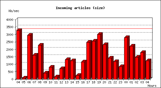 Incoming articles (size)