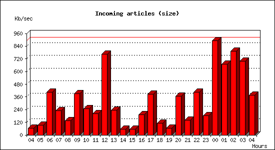 Incoming articles (size)