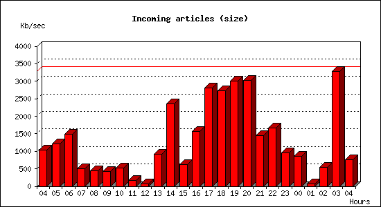 Incoming articles (size)