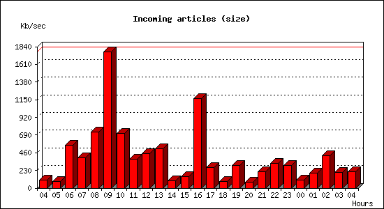 Incoming articles (size)