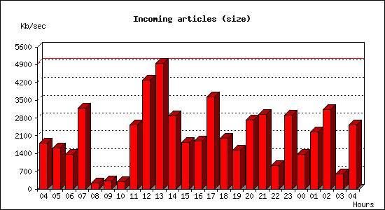 Incoming articles (size)