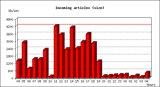 Incoming articles (size)