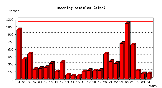 Incoming articles (size)