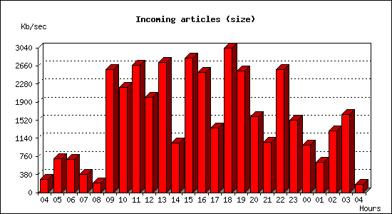 Incoming articles (size)