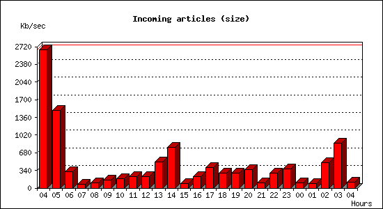 Incoming articles (size)