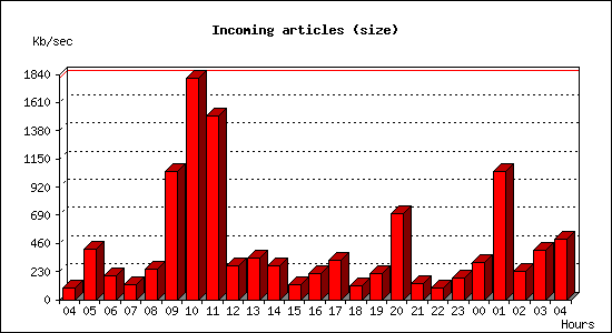Incoming articles (size)