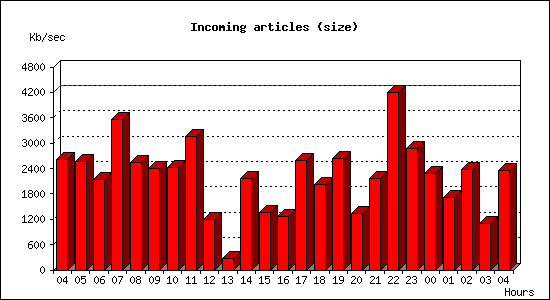 Incoming articles (size)