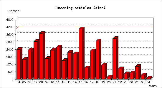 Incoming articles (size)